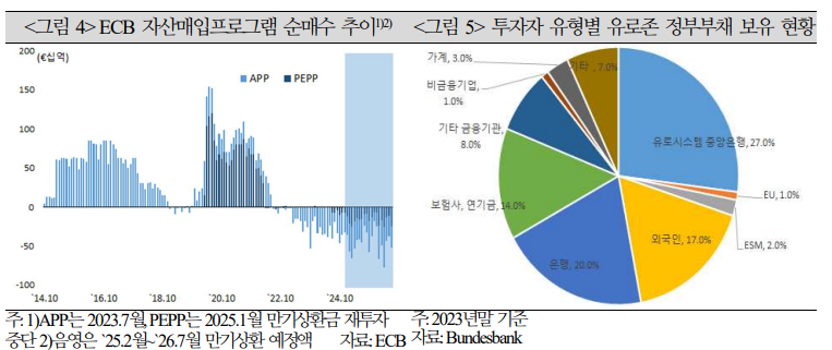 수급여건 볼 때 독일, 프랑스 국채금리 과거에 비해 높은 수준 이어갈 것 - 국금센터
