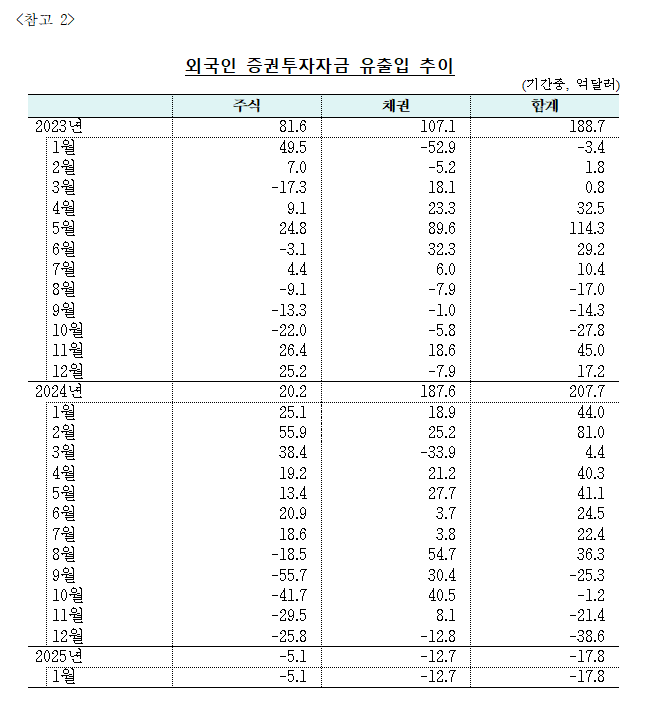 (상보) 1월 외인 주식투자 5.1억달러 순유출...6개월 연속 순유출 - 한은