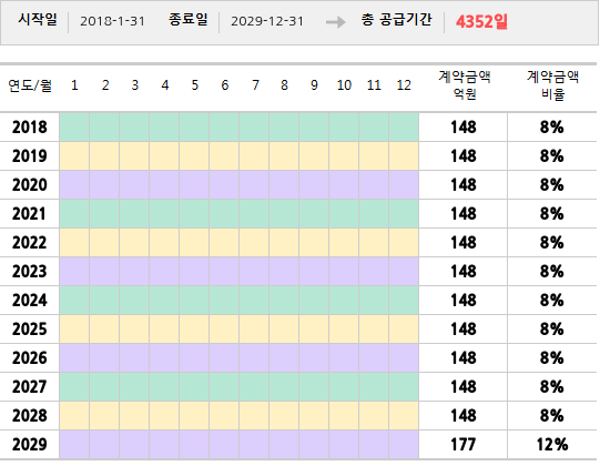 공급계약 기간 및 기간별 추정 계약금액