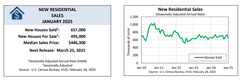 (상보) 美 1월 신규주택 판매 65.7만채로 예상치 하회