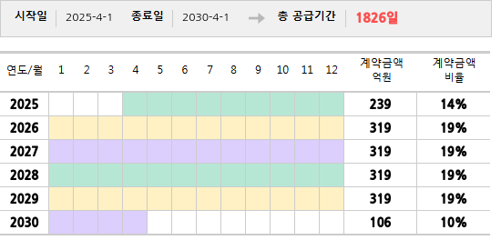 공급계약 기간 및 기간별 추정 계약금액