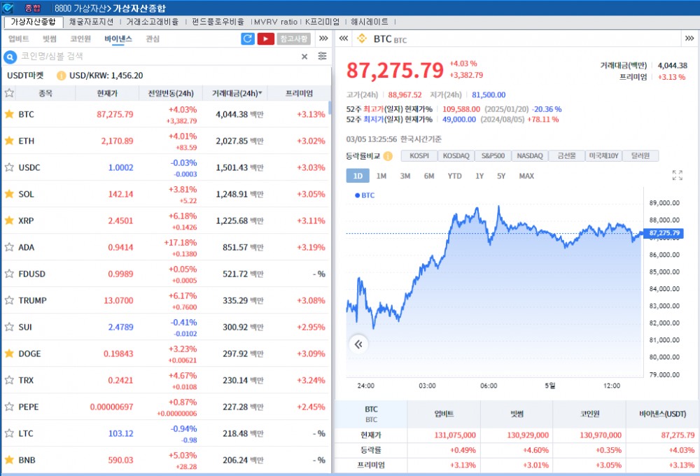 ‘캐-멕 관세 합의안 기대’ 암호화폐 강세..비트코인 4%↑