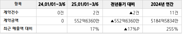 공급계약 공시 현황