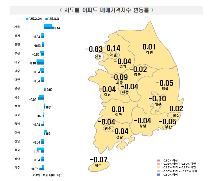 부동산원 기준 서울 아파트 한주간 0.14% 올라 상승률 확대