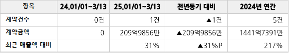 공급계약 공시 현황