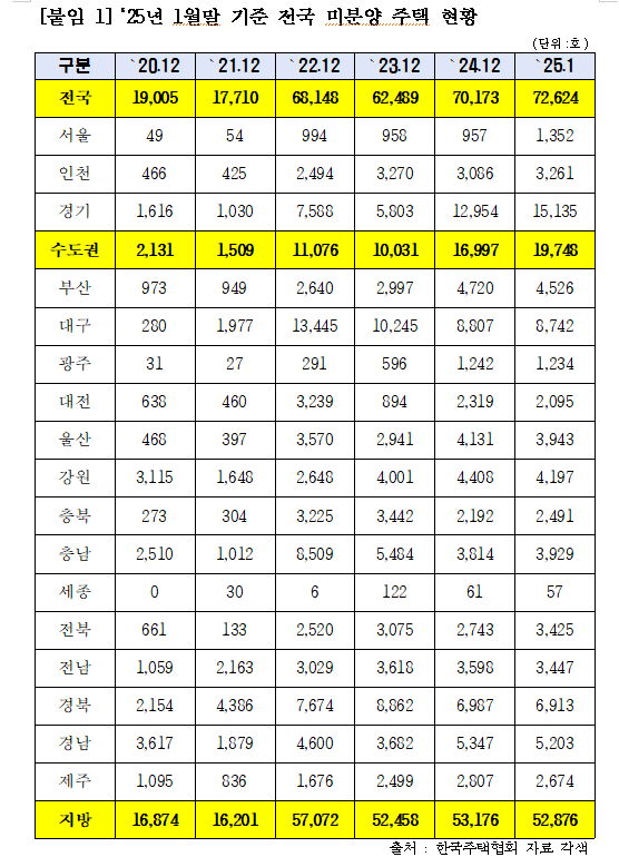 지방 준공후미분양 17개월 연속 상승...2주택자 취득세 중과 폐지 등 지방세법 개정안 발의 - 여당 예결위 간사