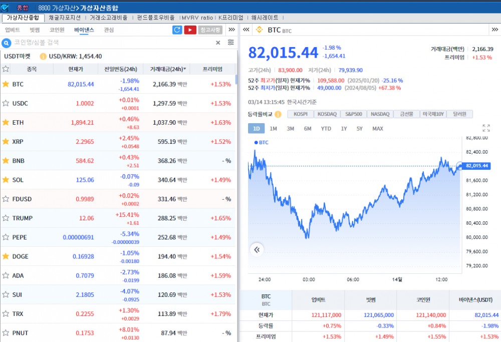 ‘관세 불확실성 vs 美셧다운 우려 완화’ 암호화폐 혼조세..비트코인 2%↓