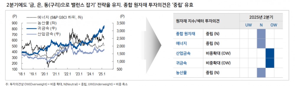 원자재시장 '금·은·동 랠리'는 진행형...연준 긴축으로 선회하지 않는 한 금 강세는 유효 - NH證