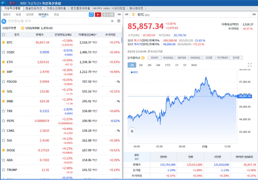 FOMC, 연내 2차례 인하 전망 유지..암호화폐 강세 속 비트코인 3.6%↑