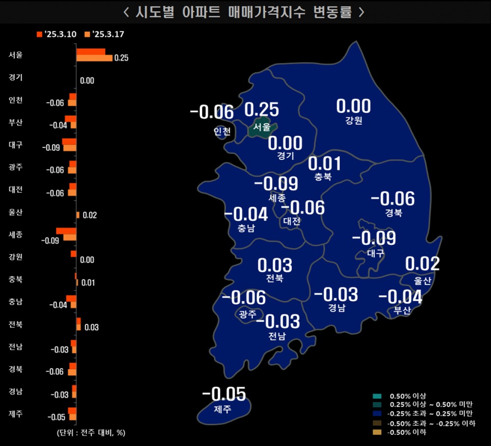 부동산원 기준 서울 아파트 한주간 0.25% 올라 오름폭 확대...강남, 송파 한주만에 0.8% 전후 폭등