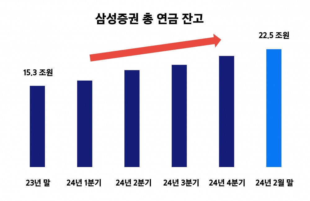 삼성증권, 총 연금잔고 22조원 돌파