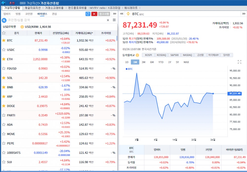 ‘관세 유연화 기대 지속' 암호화폐 강세..비트코인 0.8%↑
