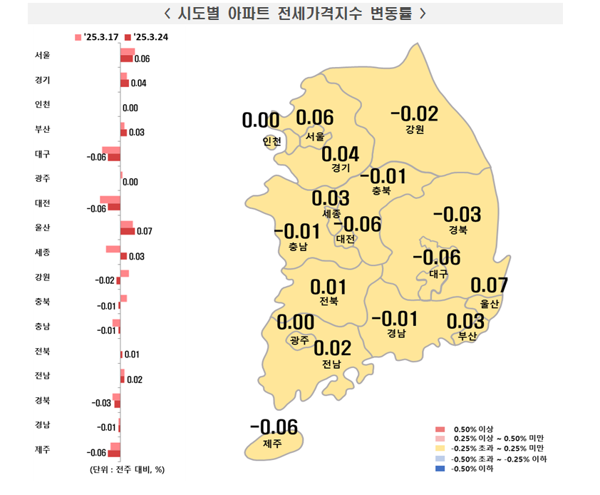 부동산원 기준 서울아파트 한주간 0.11% 상승...재규제 발표 후 오름폭 축소하며 관망심리 확대