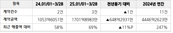공급계약 공시 현황