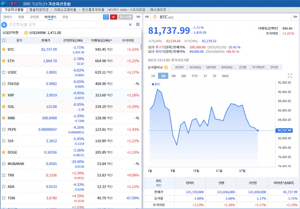 ‘PCE쇼크 + 관세공포’ 암호화폐 약세..비트코인 1.7%↓