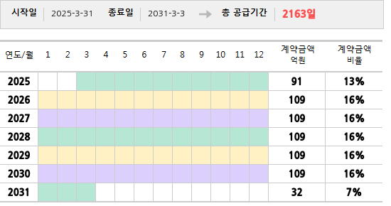 공급계약 기간 및 기간별 추정 계약금액