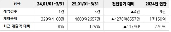 공급계약 공시 현황