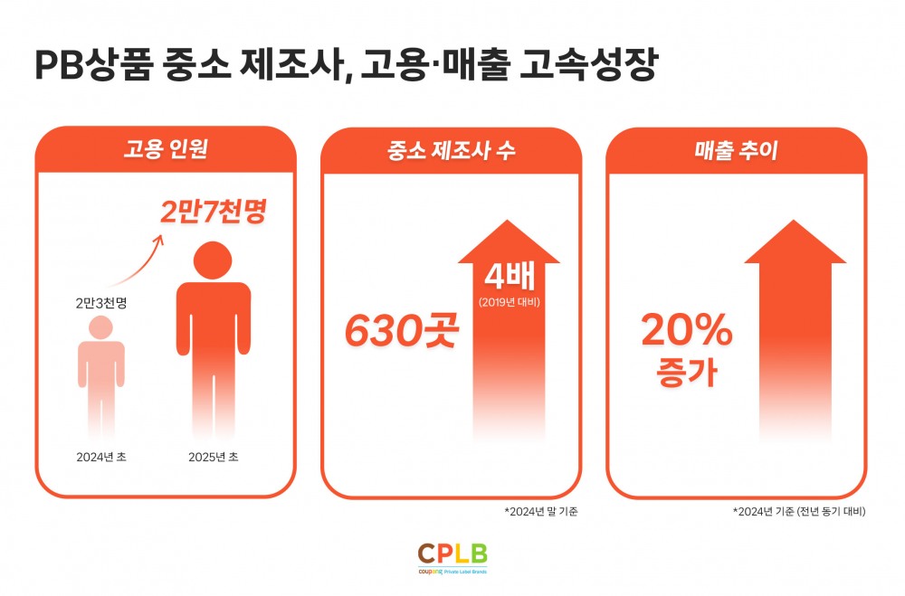 PB상품 중소 제조사, 고용∙매출 고속성장