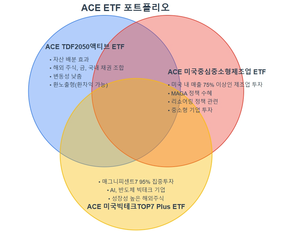 한국투자신탁운용이 '미국·AI·연금' 중심으로 구성한 2025년 ACE ETF 투자 전략.