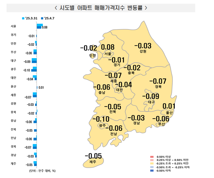 부동산원 기준 서울 아파트 한주간 0.08% 상승해 오름폭 둔화...전세는 강보합 흐름