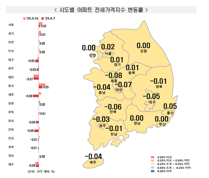 부동산원 기준 서울 아파트 한주간 0.08% 상승해 오름폭 둔화...전세는 강보합 흐름