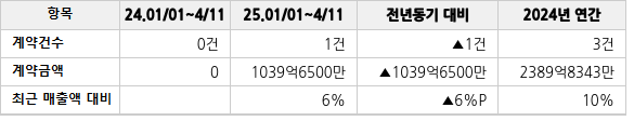 공급계약 공시 현황