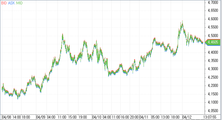 자료: 최근 미국채 10년물 움직임, 출처: 코스콤 CHECK