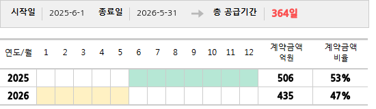 공급계약 기간 및 기간별 추정 계약금액