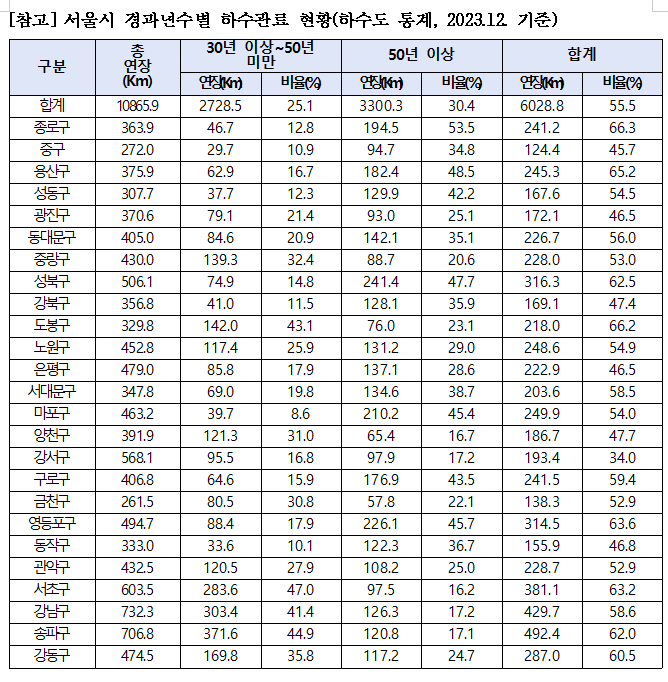'씽크홀 사고' 주범 서울 하수관 절반 이상 30년 이상 노후화...종로·도봉·용산·영등포·서초 등 60% 이상이 노후하수관