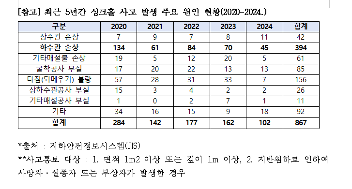 '씽크홀 사고' 주범 서울 하수관 절반 이상 30년 이상 노후화...종로·도봉·용산·영등포·서초 등 60% 이상이 노후하수관