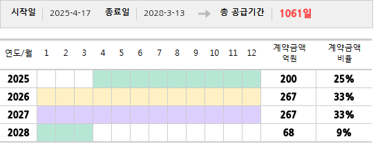공급계약 기간 및 기간별 추정 계약금액