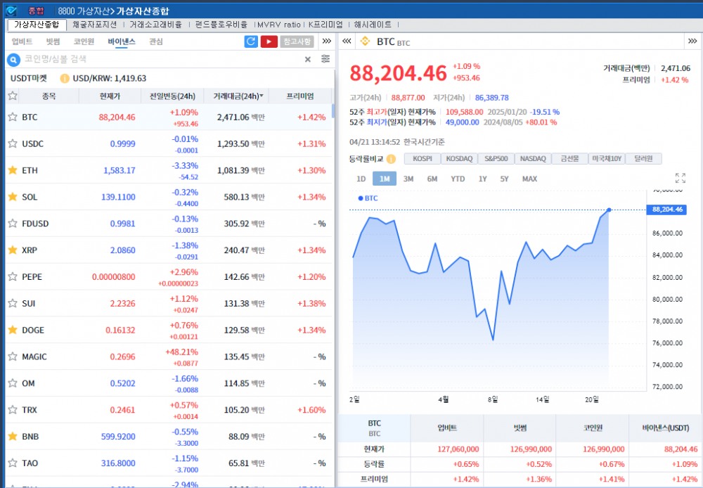 연방준비제도 독립성 훼손 우려 속 암호화폐 약세..비트코인 1.1%↑