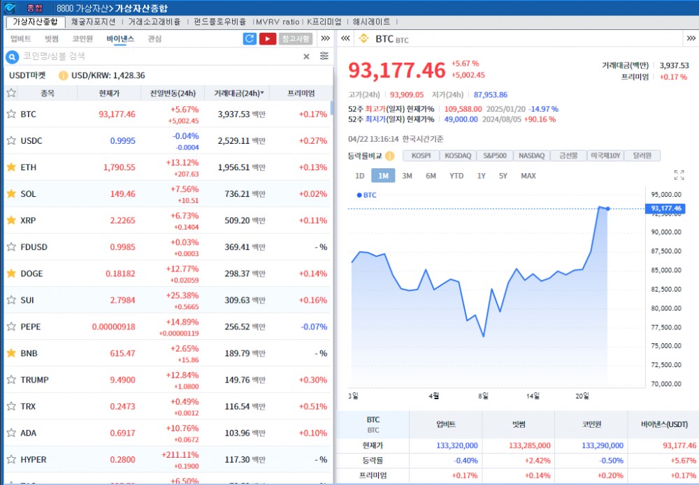 ‘미중 무역긴장 완화 기대’ 암호화폐 강세..비트코인 5.7%↑