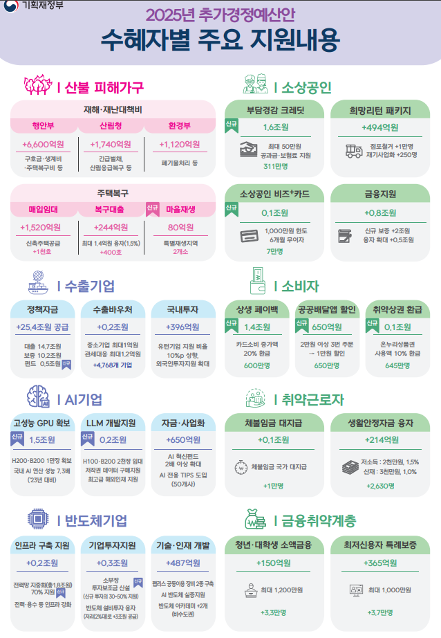자료: 최근 정부가 발표한 추경 내용