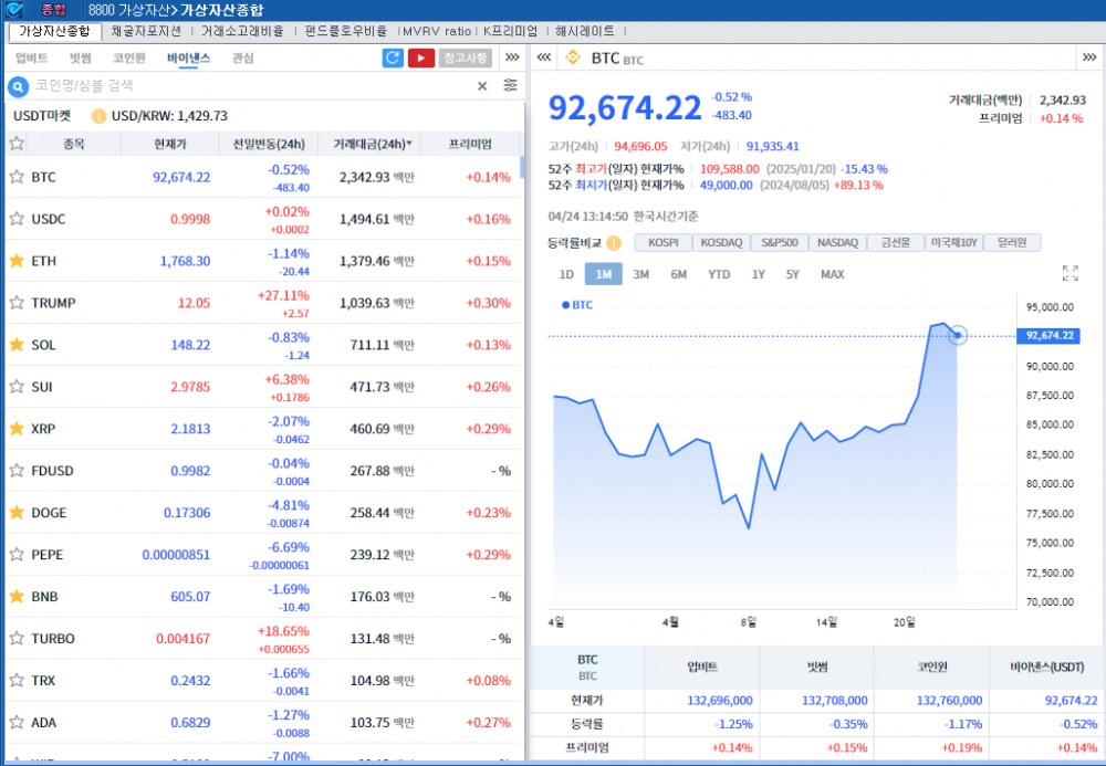 최근 급등 후 차익실현 속 암호화폐 약세..비트코인 0.5%↓