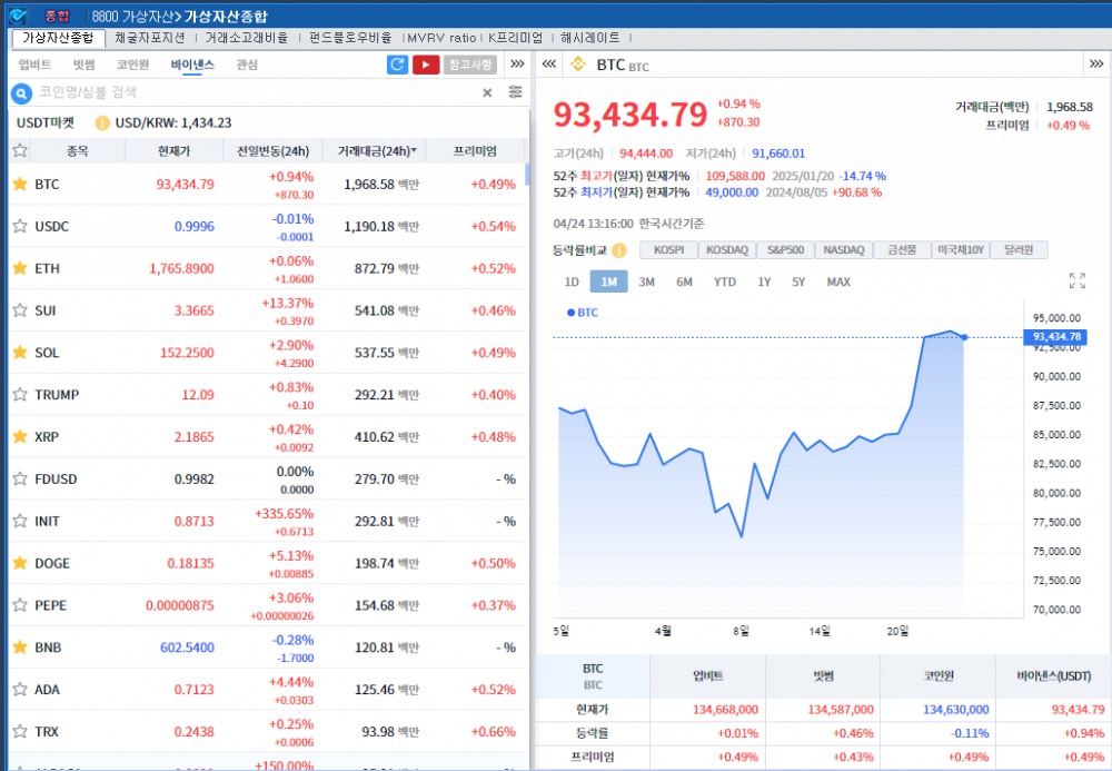 ‘관세완화·금리인하 기대’ 암호화폐 강세..비트코인 0.9%↑
