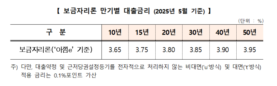 주금공, 5월 보금자리론 금리 동결...3.65~3.95% 적용