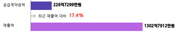 계약금액