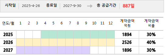 공급계약 기간 및 기간별 추정 계약금액