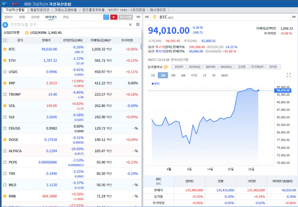 ‘무역협상 주시 속 테크주 실적 대기’ 암호화폐 혼조세..비트코인 0.3%↓