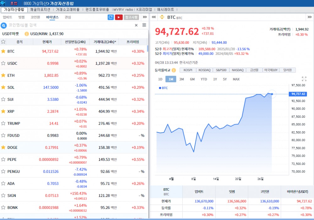 ‘관세주시 + 실적대기’ 암호화폐 강세..비트코인 0.8%↑