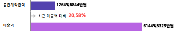 계약금액