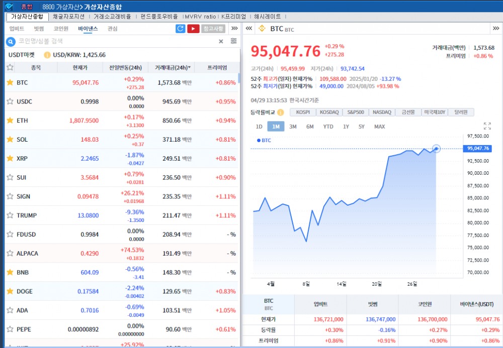 ‘美中관세 불확실성 속 실적대기’ 암호화폐 혼조세..비트코인 0.8%↑