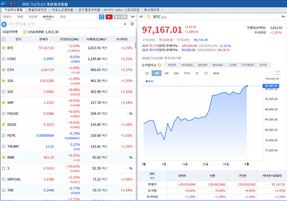 ‘미중 협상개시 기대’ 암호화폐 강세..비트코인 2.4%↑