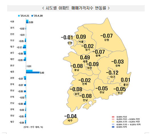 부동산원 기준 서울 아파트 한주간 0.09% 오르면서 상승률 소폭 확대