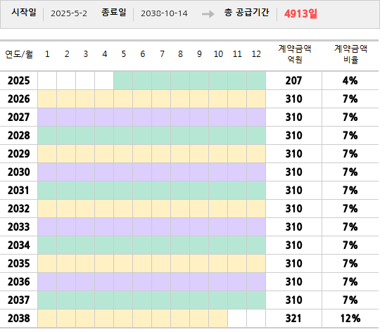 공급계약 기간 및 기간별 추정 계약금액