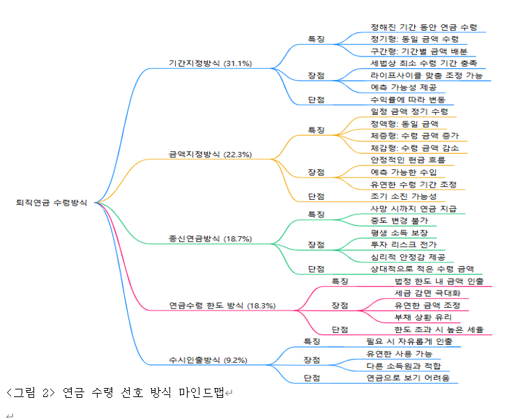 한국 직장인이 선호하는 퇴직연금 수령방식