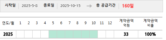 공급계약 기간 및 기간별 추정 계약금액