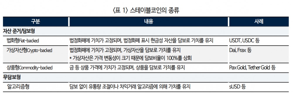 스테이블코인 시장 성장 본격화...미국 금융사들 관련 산업 진출과 경쟁 본격화 - 국금센터