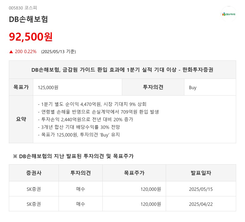 DB손해보험, 금감원 가이드 환입 효과에 1분기 실적 기대 이상 - 한화투자증권